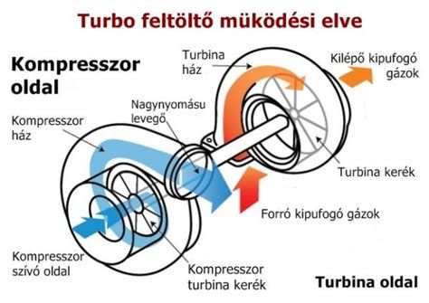 Turbófeltöltő alkatrészei és működése
