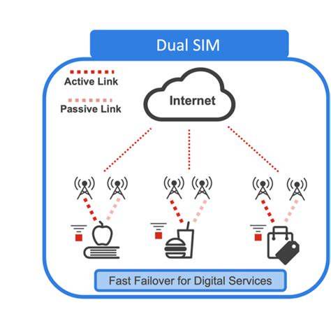 Dual SIM Standby működési diagram