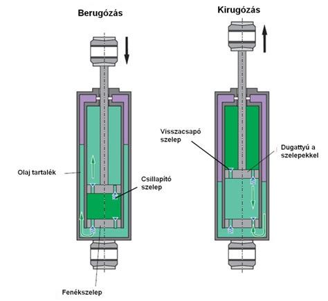 Kétcsöves gáztöltésű lengéscsillapító működési sémája