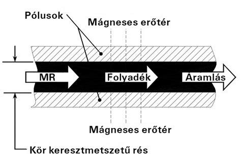 Mágneses lengéscsillapító dugattyú és az MR folyadék részecskéinek elrendeződése