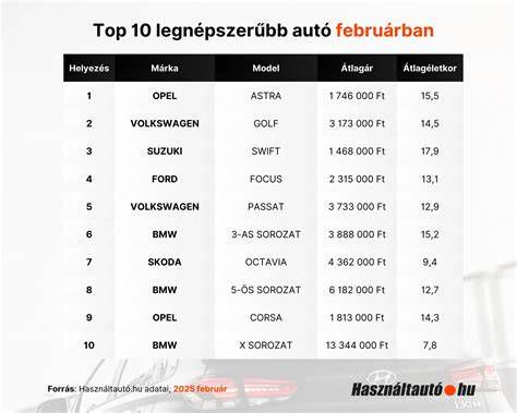 A legnépszerűbb használt autó márkák Magyarországon