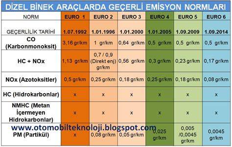 Dizel araçların emisyon değerlerini gösteren karşılaştırmalı grafik