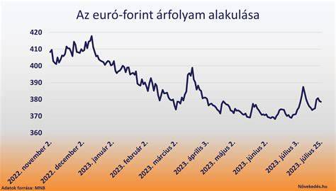 Forint-euró árfolyam grafikon