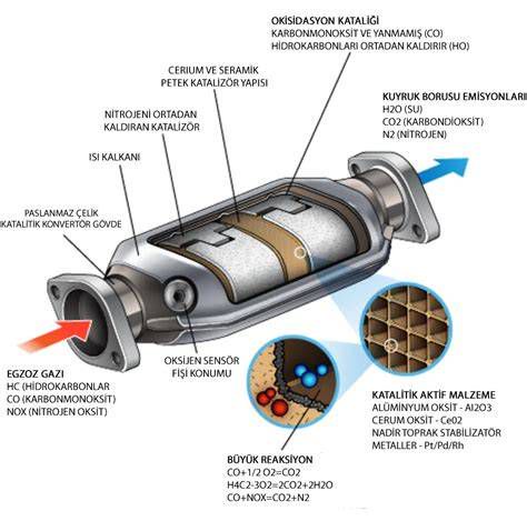 Motor ve egzoz sistemi şeması, katalizör arızası nedenleri