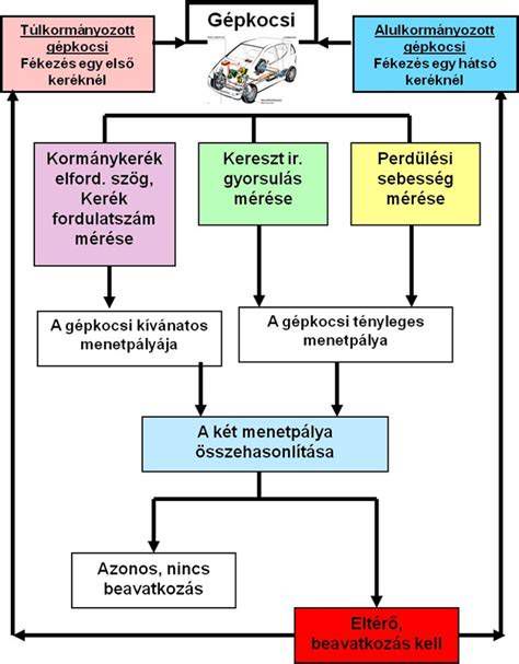 ABS rendszer működési elve infografika
