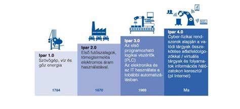 Arad ipari fejlődésének ábrázolása