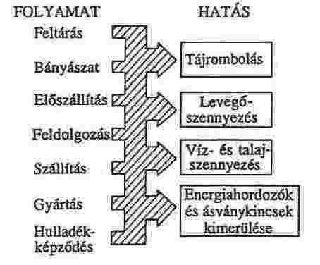 Különböző szennyeződési fokozatok környezeti hatásai