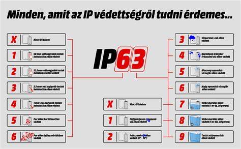 IP védettségi osztályok táblázata