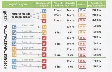Motoros jogosítvány kategóriák áttekintése