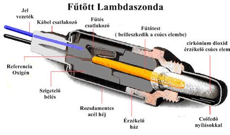 A lambda-szonda felépítése és működési elve