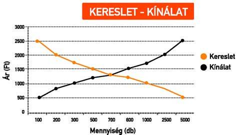 Az üzemanyagárakat befolyásoló tényezők diagramja (kereslet, kínálat, adók)