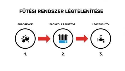 Hűtőfolyadék légtelenítésének folyamata