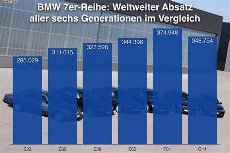 Entwicklung der BMW 1er-Reihe über die Generationen