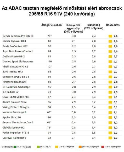 ADAC nyári gumi teszteredmények összefoglaló