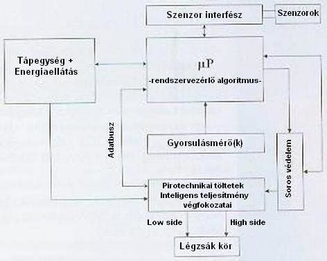 Az SDM főbb elemeinek blokkvázlata
