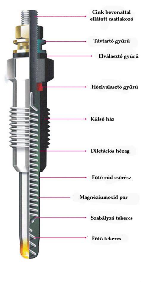 Dízel izzítógyertya működési elve