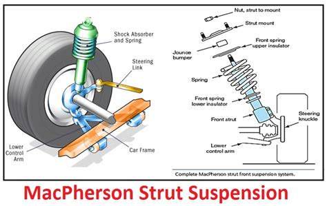 Diagram of a MacPherson strut front suspension system