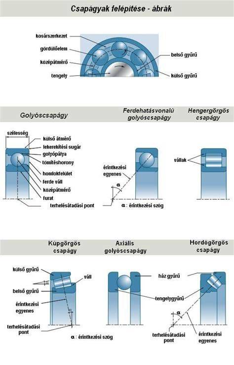 A főtengely és csapágyak felépítése