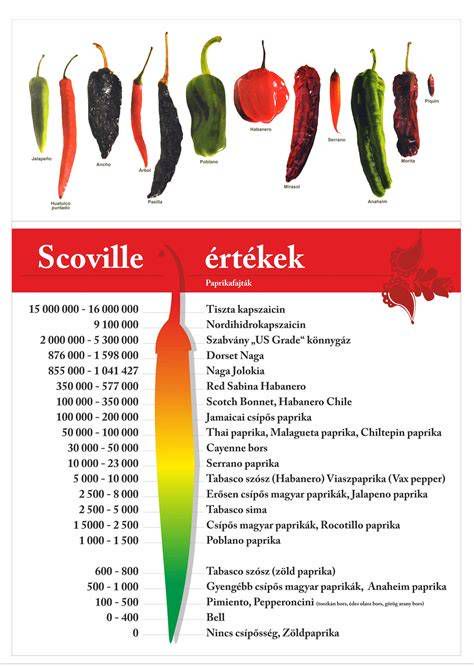 Scoville-skála magyarázó ábra