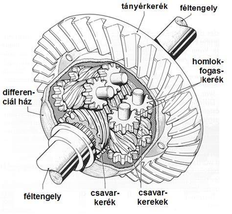 PAT (Paralell Axis Torsen) differenciálművek különböző változatai