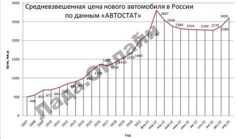 График сравнения цен на б/у, восстановленные и новые двигатели