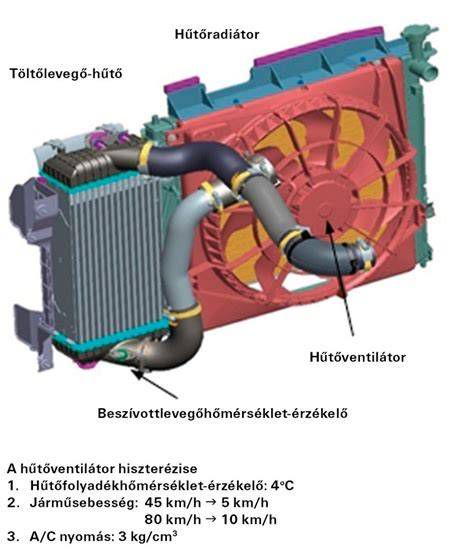 Autó motor és hűtőrendszer vázlata