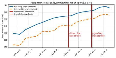 Átlagos vezérléscsere költségek régiós bontásban