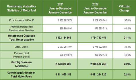 Üzemanyag-fogyasztási adatok infografika