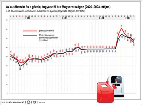 Üzemanyagár összehasonlítás grafikonon: benzin és autógáz