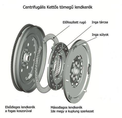 Egytömegű és kettős tömegű lendkerék összehasonlítása