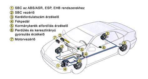 Fékrendszer ellenőrzése és javítása