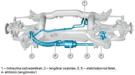 Aktív stabilizátor rendszer működése