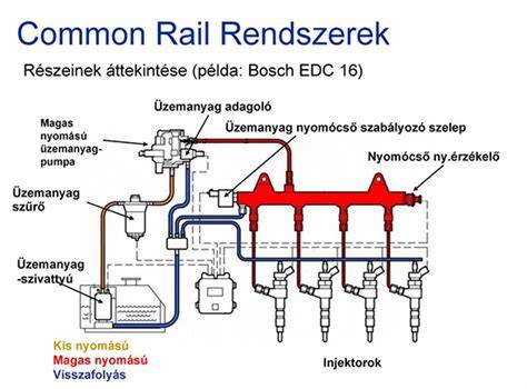 A common-rail rendszer működési elvének vázlatos ábrája