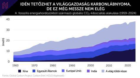 Globális felmelegedés és CO2 kibocsátás grafikonja