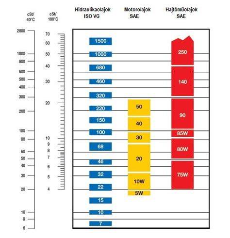 Motorolaj viszkozitási osztályok és típusok infografika