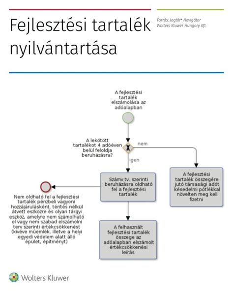 fejlesztési tartalék folyamatábra