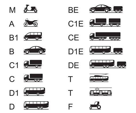 Autós és motoros jogosítvány kategóriák