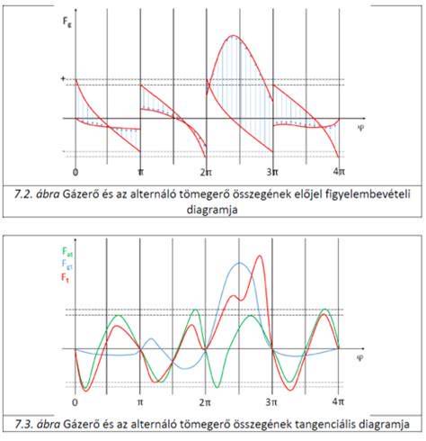 Motor sérülés diagramja elszakadt vezérműszíj esetén