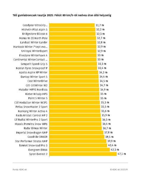 ADAC téli gumi teszt eredmények