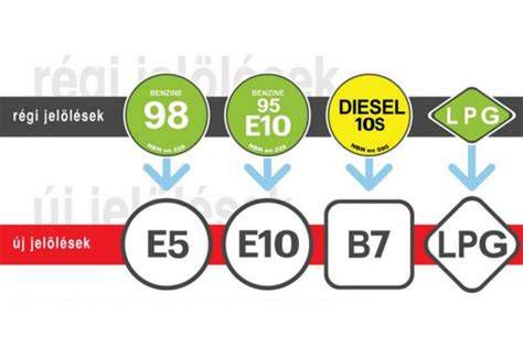E10 és E85 üzemanyag jelölések
