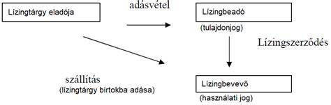 Nyílt végű pénzügyi lízing és bérbeadás összehasonlítása