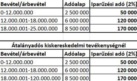 Helyi iparűzési adó telephely és székhely szerint