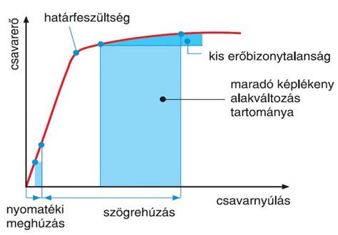 Nagy nyúlóképességű csavar szakítódiagramja