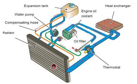 Diagram showing closed vs open Jeep XJ coolant systems