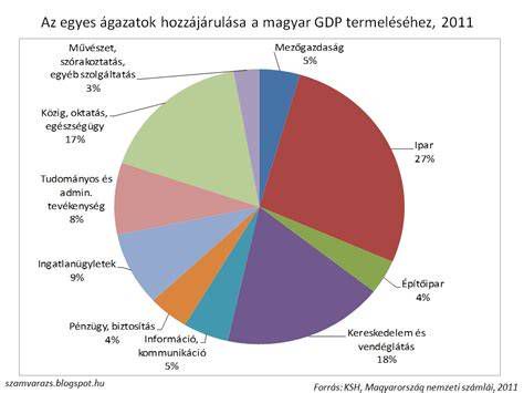 A GDP összetevőinek vizuális bemutatása és a hozzáadott érték kialakulása