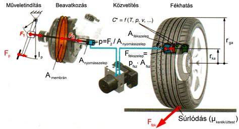 Az ABS rendszer működését szemléltető ábra