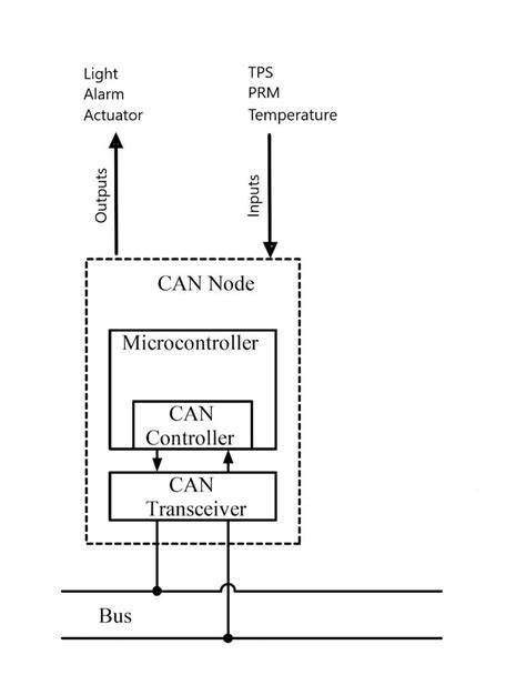 CAN bus rendszer diagram
