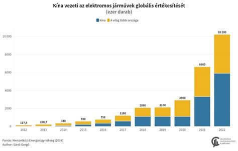 Diagram az elektromos járművek eladási növekedéséről