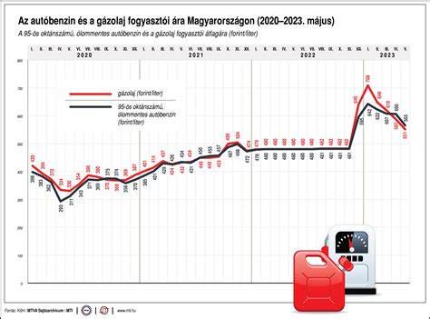 Grafikon: Klímahasználat és üzemanyag-fogyasztás