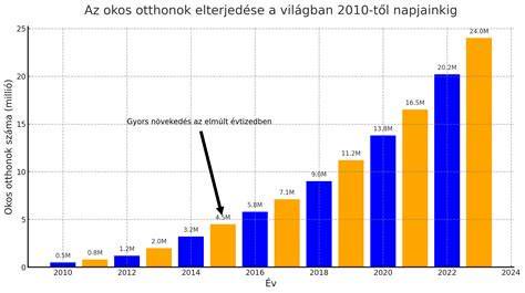 Rendszámtábla pótlások számának növekedését ábrázoló vonaldiagram